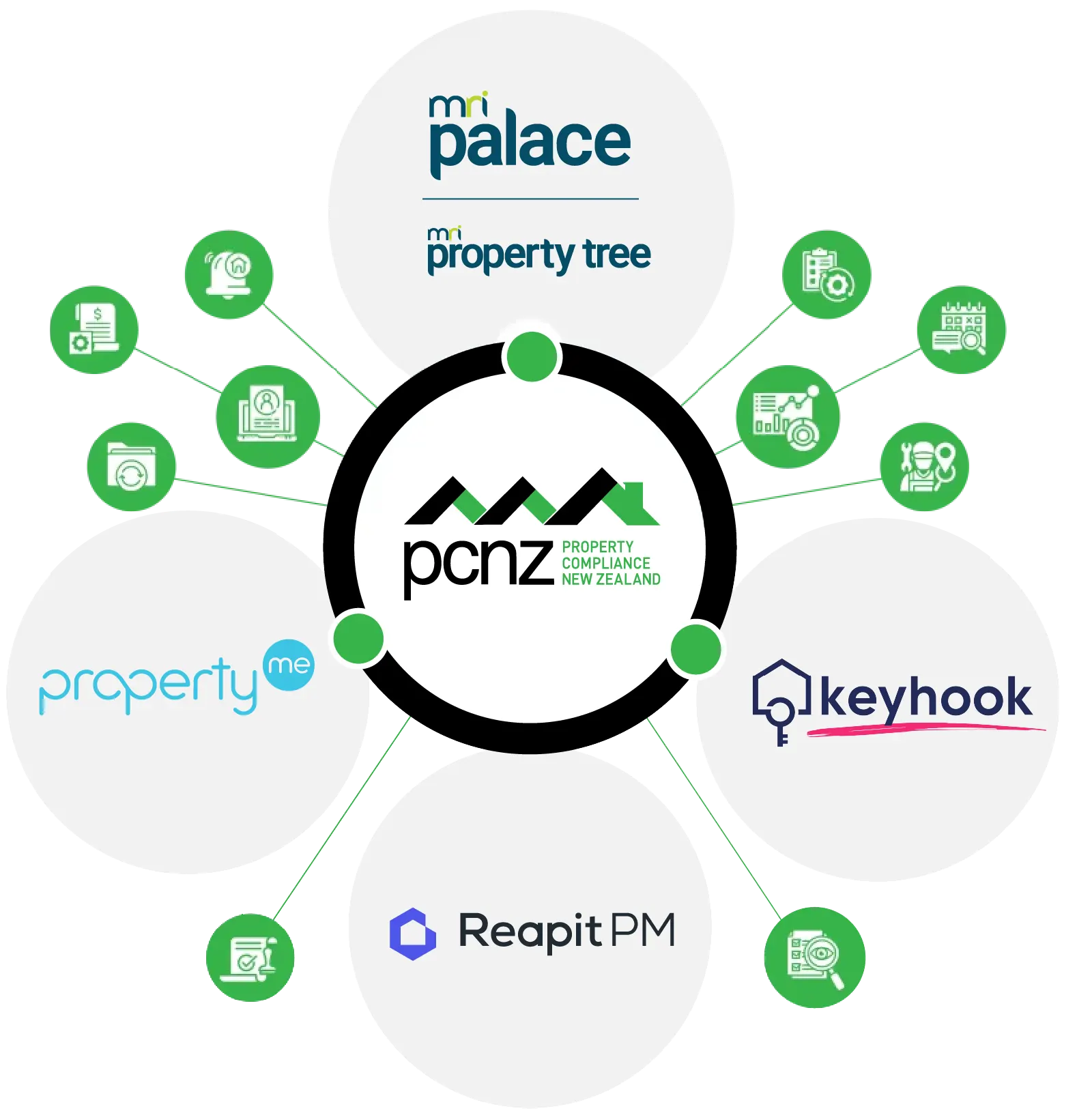 PCNZ Integrations